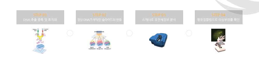 G스캐닝 검사 검사방법